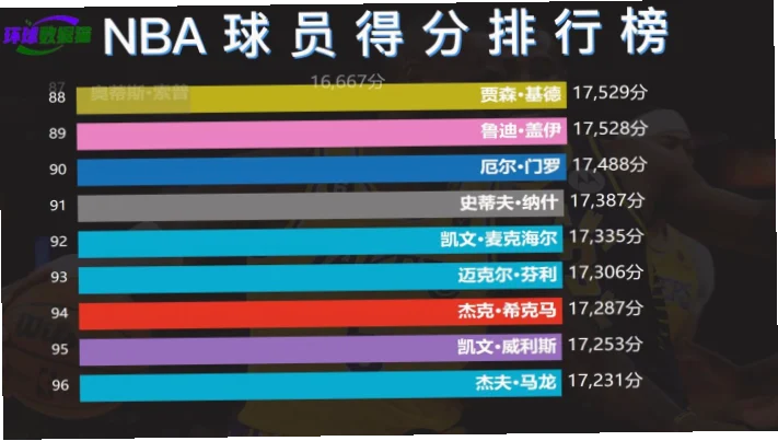 NBA得分王排行榜是篮球迷热议的焦点，它